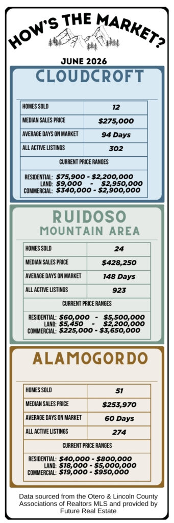 June 2026 Southern New Mexico real estate market report with housing statistics for Alamogordo, Cloudcroft and Ruidoso.